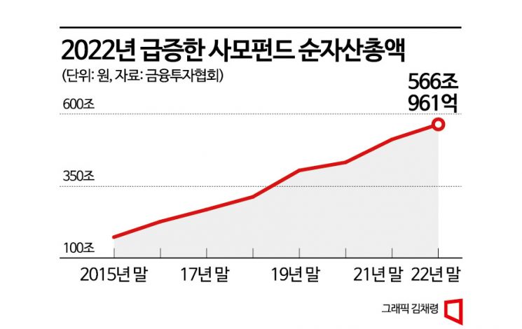 [위기의 공모펀드]①수익률 2.7%인데, 이마저도 절반은 수수료..남는게 없다