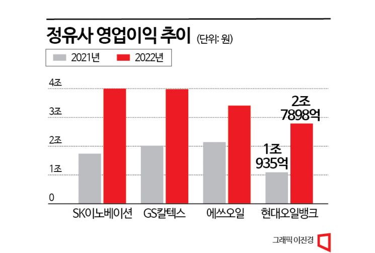 [정유사 횡재세도 도마위]①고유가 누린 '그들만의 잔치'…기부는 생색내기