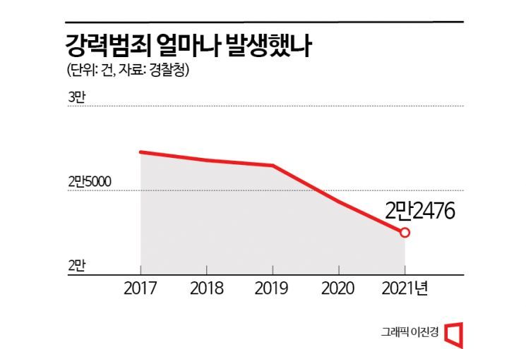 살인·강도 줄어들자 경찰의 고민…"수사질 높이는 게 우선"