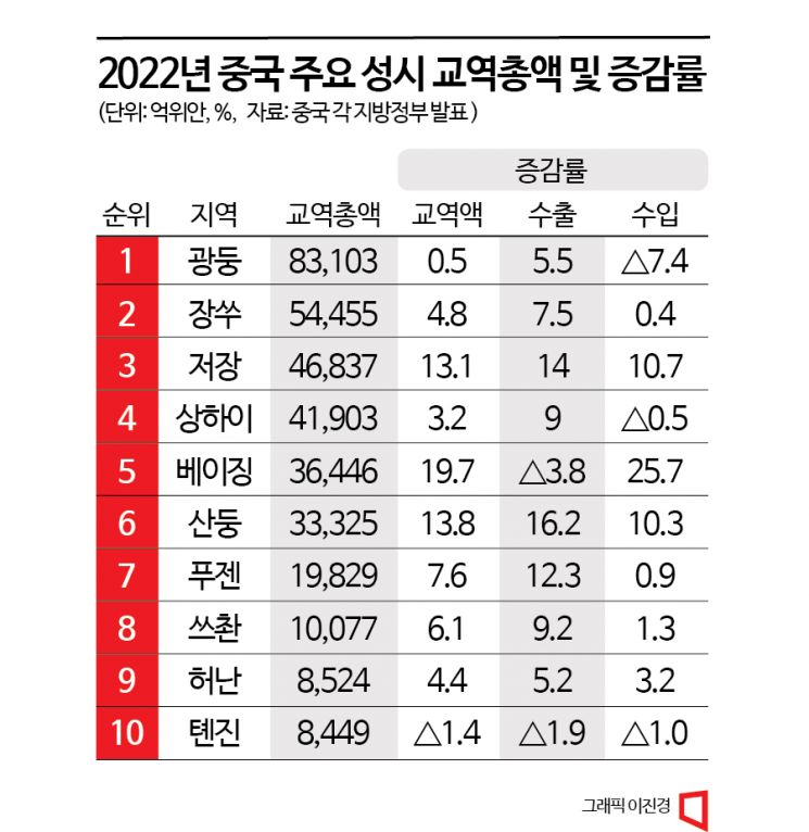 [르포]中 톈진 가보니…'韓 제조기지' 타이틀 사라졌다