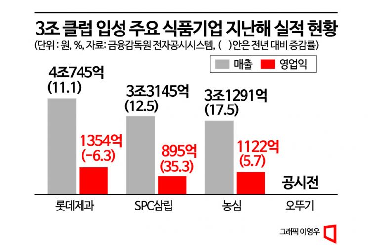 식품업계 '3조 클럽' 전년比 2배…농심·롯데제과·SPC삼립 등 입성
