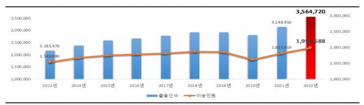 지난해 119구급출동 356만 여건…15초마다 한명씩 이송