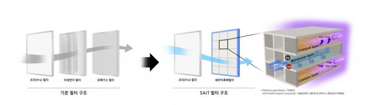 삼성전자 SAIT가 개발한 신개념 공기정화 필터 기술 이미지 / [이미지출처=삼성전자 SAIT]