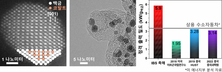 IBS 연구팀이 개발한 수소연료전지 백금-코발트 나노촉매의 현미경 이미지. 사진제공=IBS