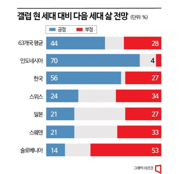 [the리스트] '헬조선'보다 미래를 비관하는 나라들…스위스마저