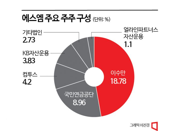 [SM 경영권 전쟁]12만원 넘어선 주가에 폭로까지…하이브-카카오 반전의 연속