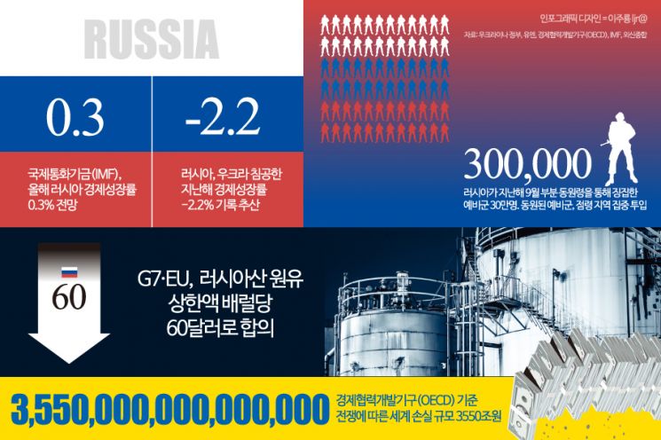 [우크라 침공 1년]④숫자로 보는 러·우크라 전쟁