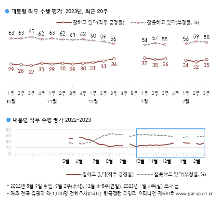 민생행보 尹지지율 30%중반 회복…"경제·물가 불만 목소리 커져"