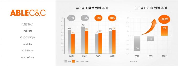 [사진제공=에이블씨엔씨]