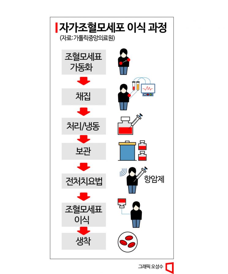 국내 조혈모세포이식 40년…혈액암 정복까지 한걸음 더