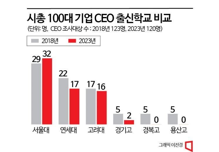 [100대기업 CEO]최다 배출 대학 5위 인하대…1위는?