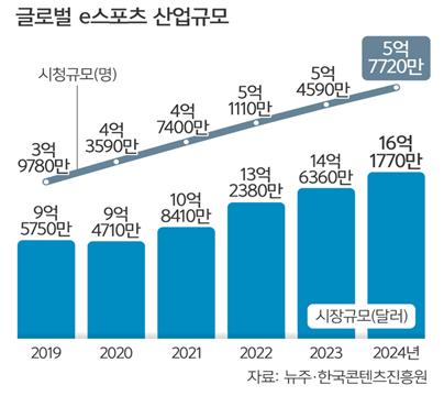 성남 'e-스포츠 전용경기장' 조성 중단 논란 확산