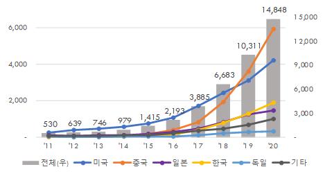 초거대 인공지능 특허출원(국적별) 동향 그래프. 특허청 제공