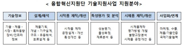 산업부, 소부장 기업 현장 애로 해소에 34억원 투입