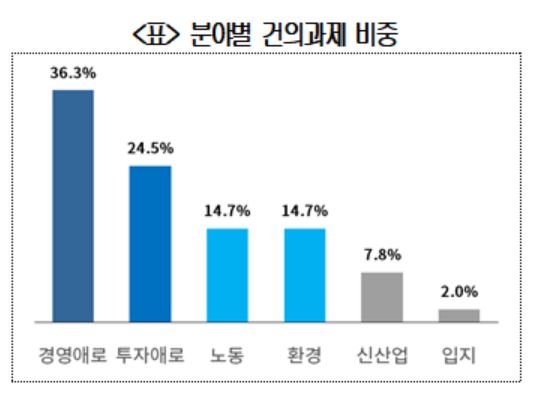 규제에 막힌 기업투자 11.7조…민관이 함께 해결사로