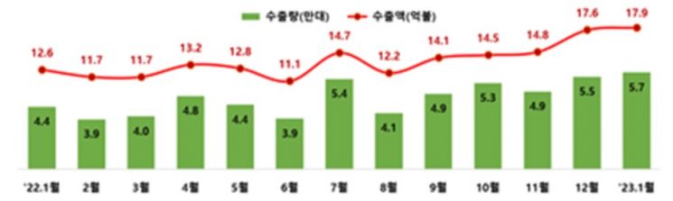 친환경차 월간 수출량/수출액(승용 기준)[자료=산업통상자원부]