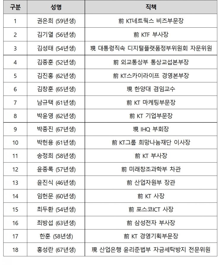 KT 차기 대표 후보 34명 지원…사외 18명·사내 16명