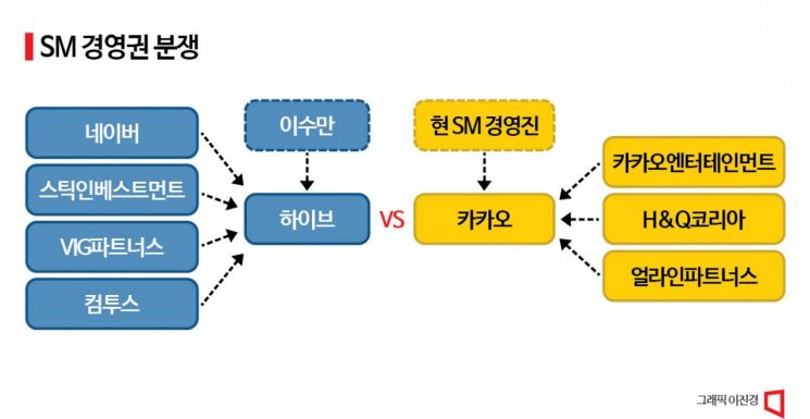 [SM 경영권 전쟁]‘하이브 vs 카카오’ 백기사들의 속사정