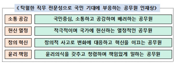 인사혁신처가 21일 내놓은 '공무원 인재상'의 핵심 4대 요소 / 인사혁신처