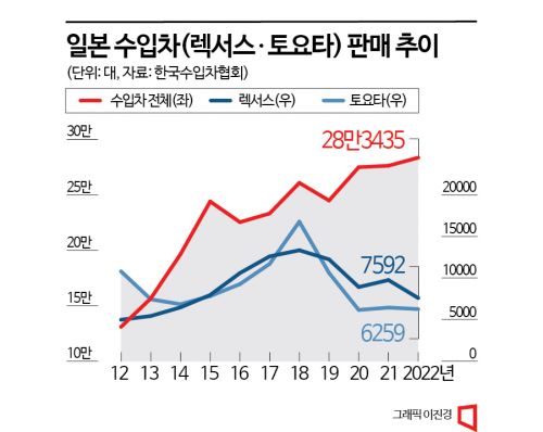 노재팬 끝나도 아픈 일본차, 일본서 달리는 한국차