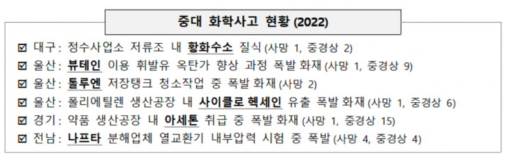 소방청 "지난해 국내 화학사고 218건 발생"