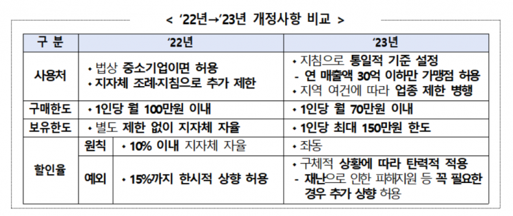 지역사랑상품권 사용처, 영세 소상공인 중심으로 개편