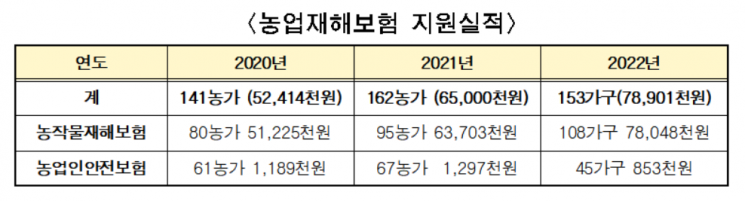 서울시, '농업재해보험료' 지원 확대…최대 80%까지