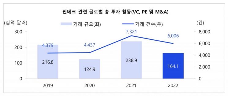 지난해 아태지역 핀테크 투자에 505억달러 몰렸다 '사상 최대'