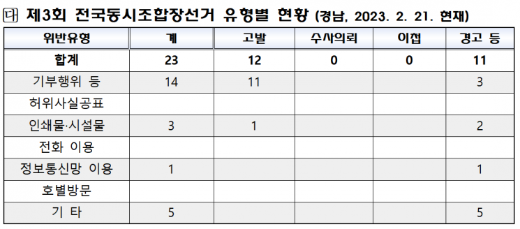 경남선관위, 조합장 선거 앞두고 금품 제공 2명 고발