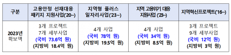 지역·산업 맞춤형 일자리창출 지원사업 내 사업별 국비 확보액. [자료제공=경남도청]