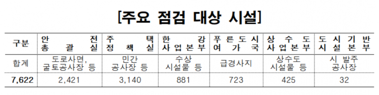 서울시, 해빙기 대비 재난취약시설 7622개소 점검
