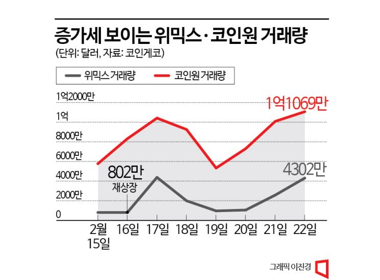 위믹스가 코인원 효자…재상장 후 거래량 비중 2위