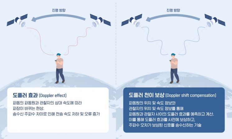 도플러 천이 보상 기술 인포그래픽.[자료=삼성전자]