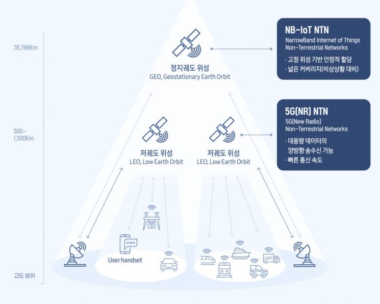 5G(5세대) 이동통신·NB-IoT(협대역 사물인터넷) 기반 위성통신 인포그래픽.[자료=삼성전자]