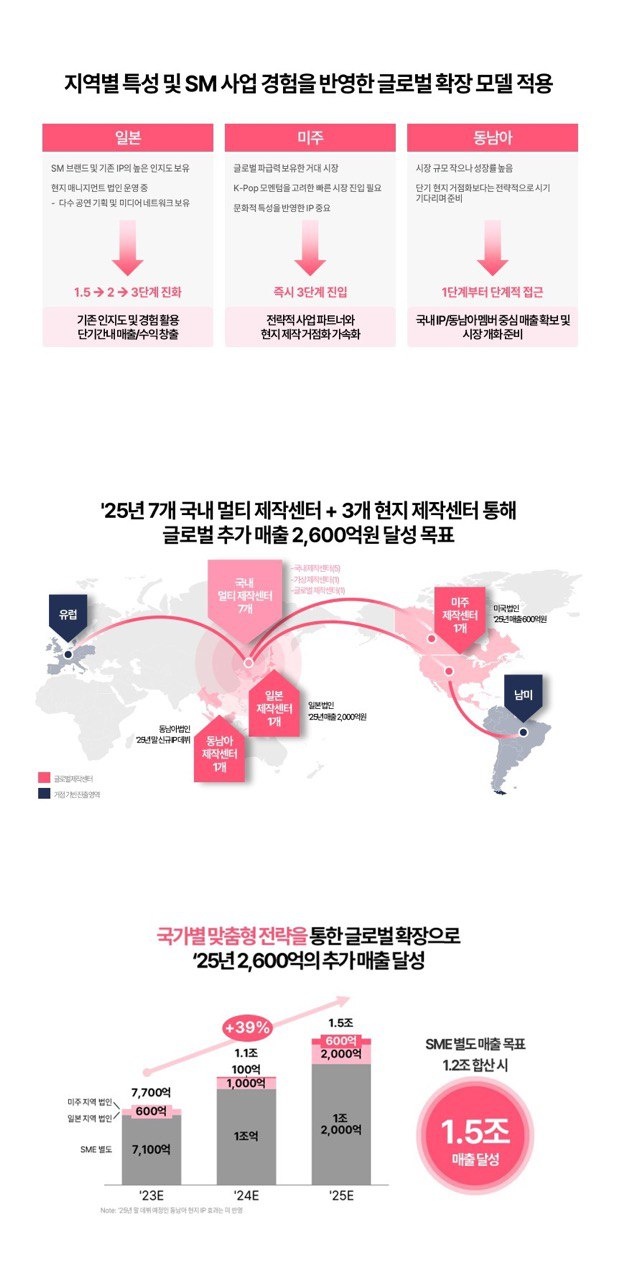 SM, 1조원 투자…글로벌에 제2의 SM 만든다 - 아시아경제