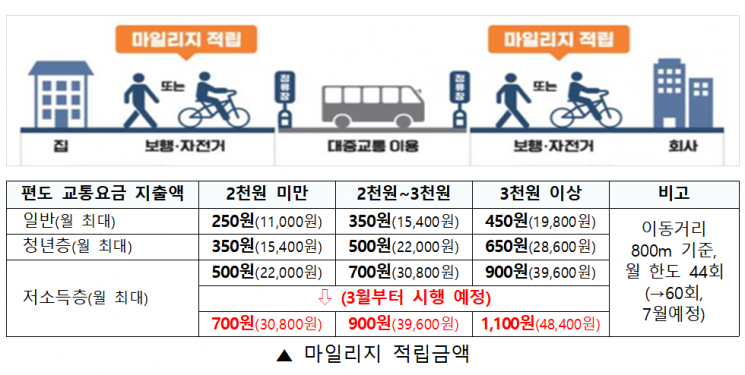 알뜰교통카드 마일리지 적립금액. [자료제공=경남도청]