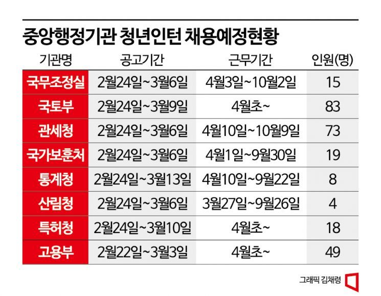 2월중 청년인턴 채용 공고 예정인 중앙행정기관(자료: 총리실)