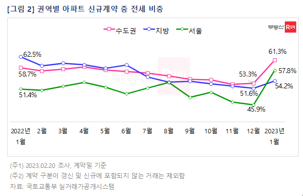 전셋값 하락 여파…아파트 신규 계약 중 전세 비중 확대