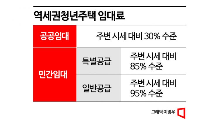 [부동산AtoZ]역세권청년주택, 공공·민간 따라 임대료·보증금 달라