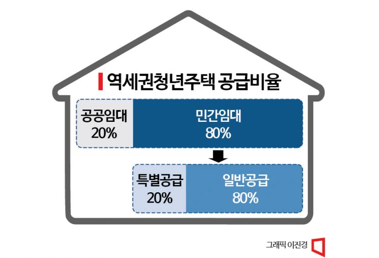 [부동산AtoZ]역세권청년주택, 공공·민간 따라 임대료·보증금 달라