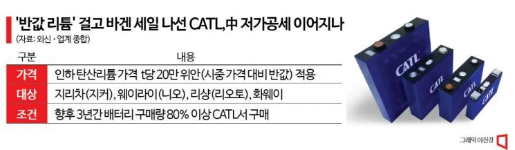 '배터리판 치킨게임'…中 CATL "리튬 반값" 배터리 저가공세 시동
