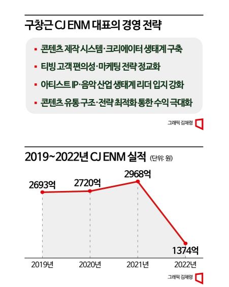 '위기가 기회' 구창근 대표가 제시한 CJ ENM의 미래는 