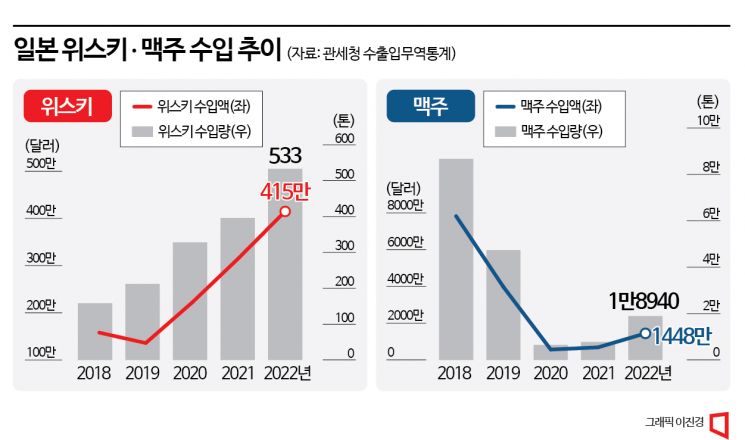 희소성 앞세운 위스키·하이볼…日 주류 부활 주도