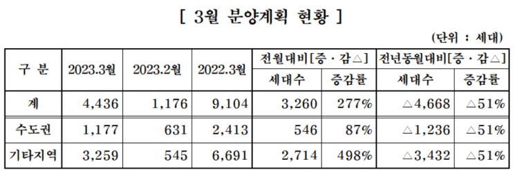 3월 분양계획 현황.[이미지제공=대한주택건설협회]