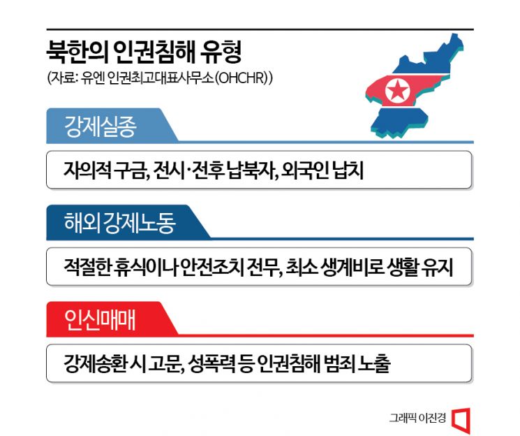 북한의 인권침해 유형