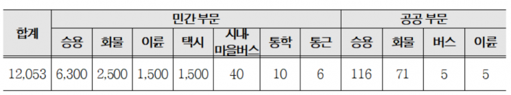 서울시, 상반기 전기차 1만2053대 보급…내일부터 보조금 신청접수