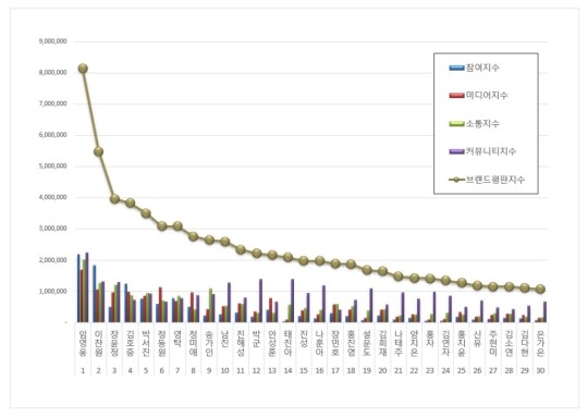 임영웅, 2월 트로트 가수 브랜드평판 1위. [사진제공 = 한국기업평판연구소]