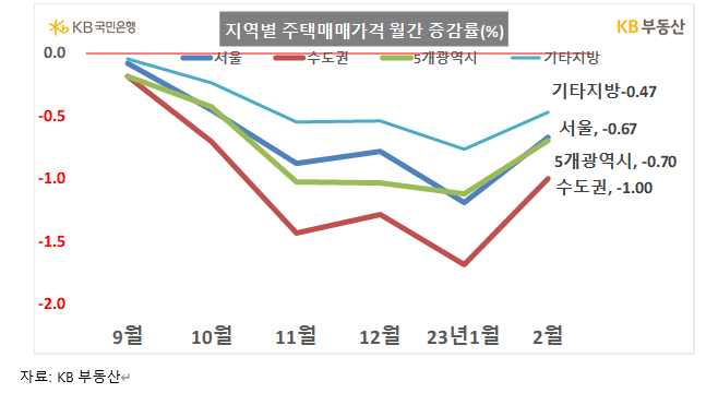 규제완화에도 집값 하락세 여전…낙폭은 다소 줄어