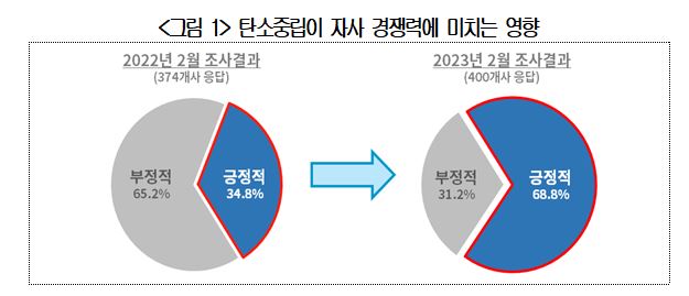 기업 70% "탄소중립 기회다"…1년 새 바뀐 기업인식