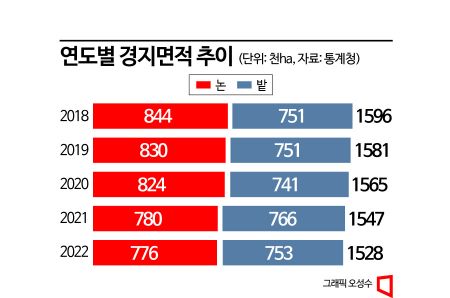 논 위에 건물 올렸다…한해 사라진 농경지 2만여헥타르